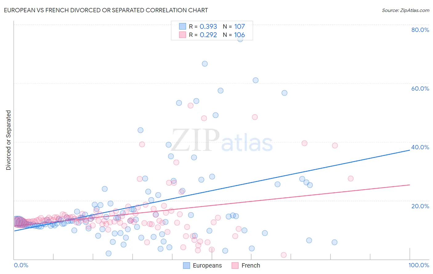 European vs French Divorced or Separated
