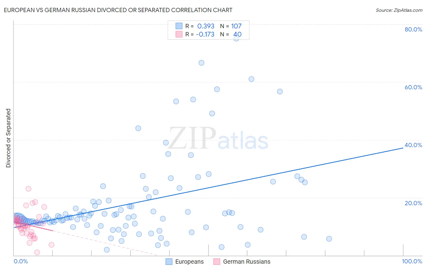 European vs German Russian Divorced or Separated