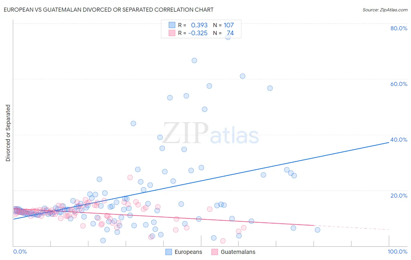 European vs Guatemalan Divorced or Separated