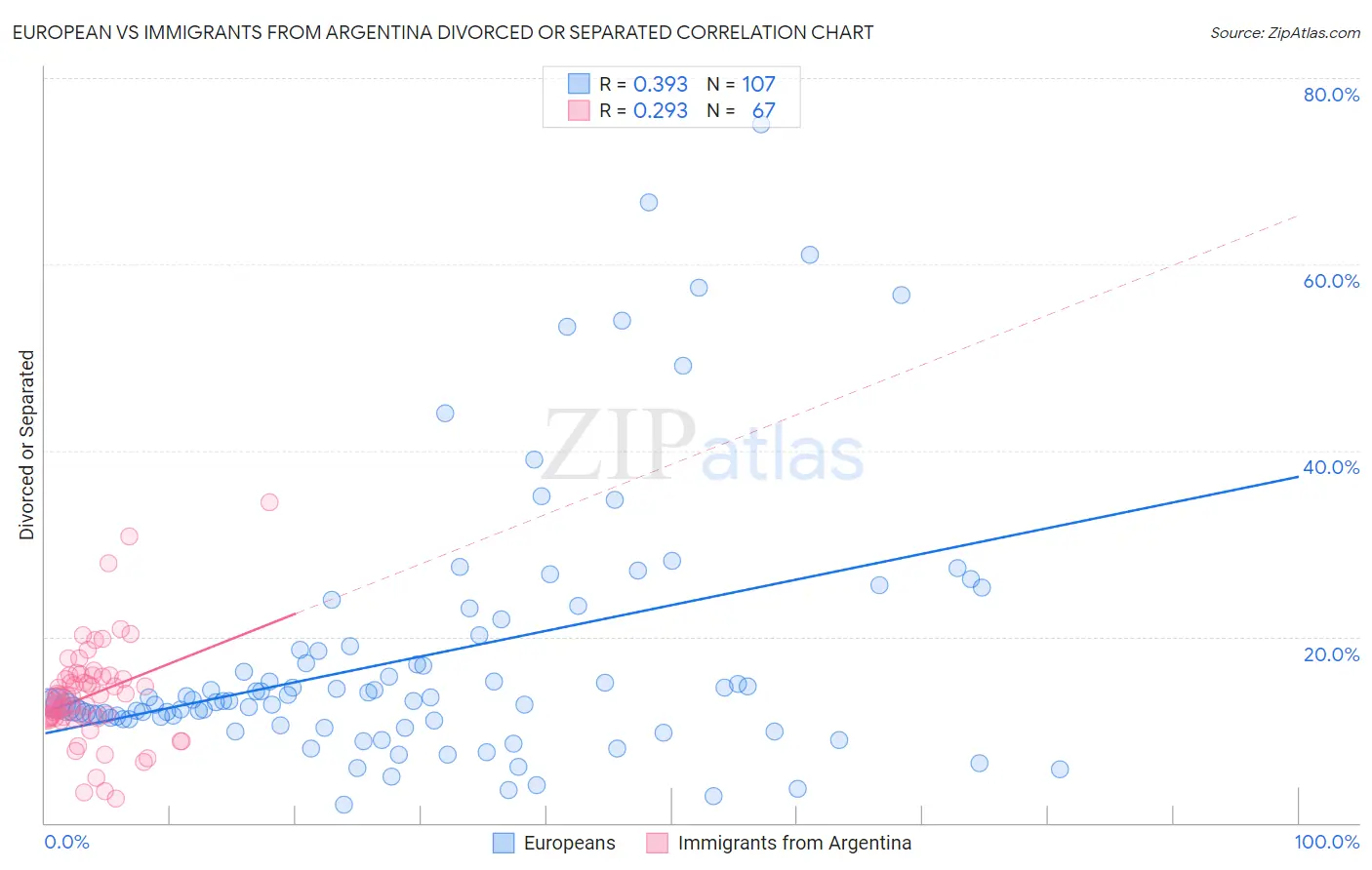 European vs Immigrants from Argentina Divorced or Separated