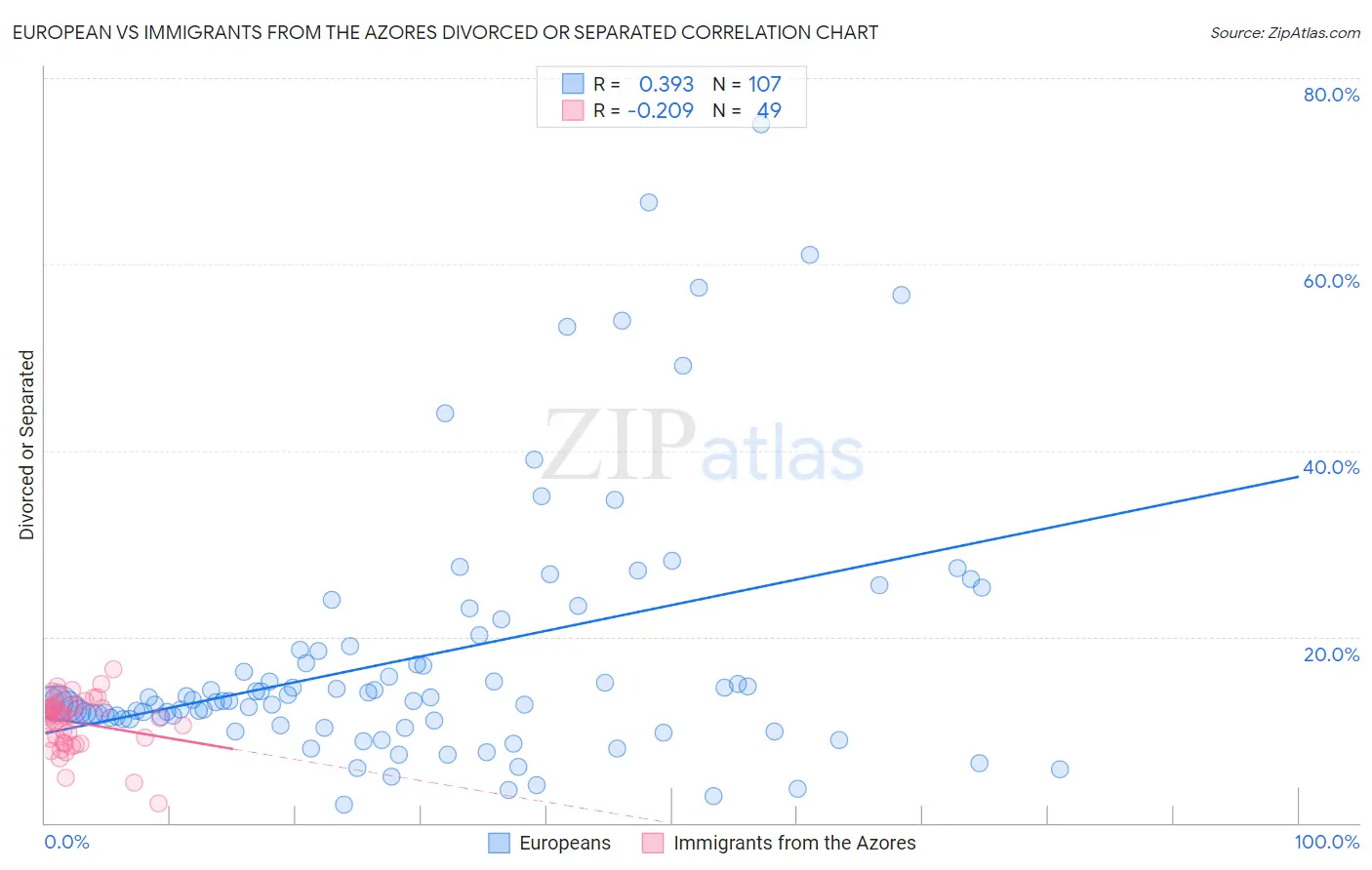 European vs Immigrants from the Azores Divorced or Separated