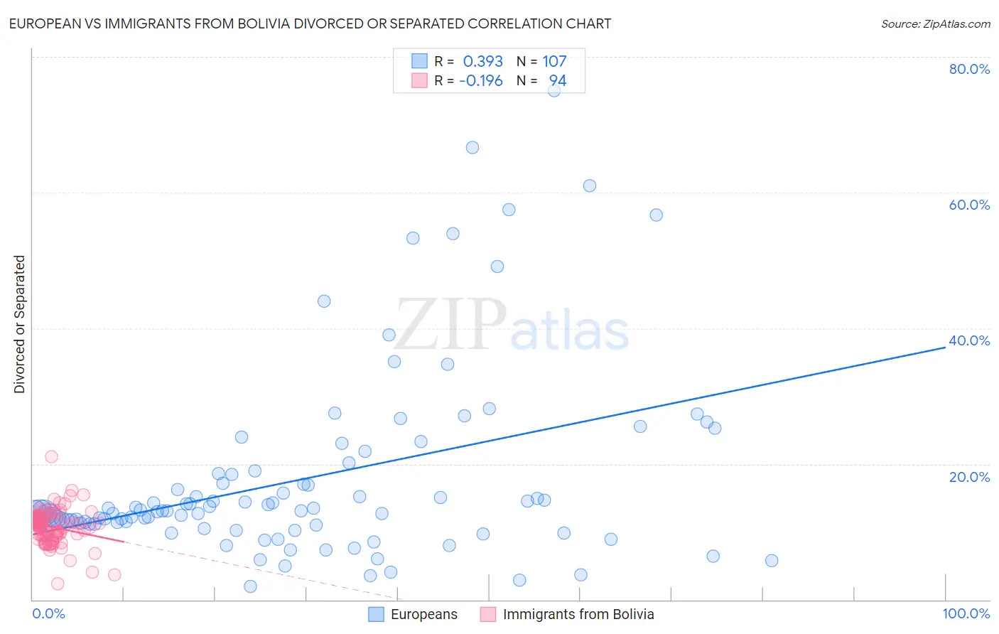 European vs Immigrants from Bolivia Divorced or Separated