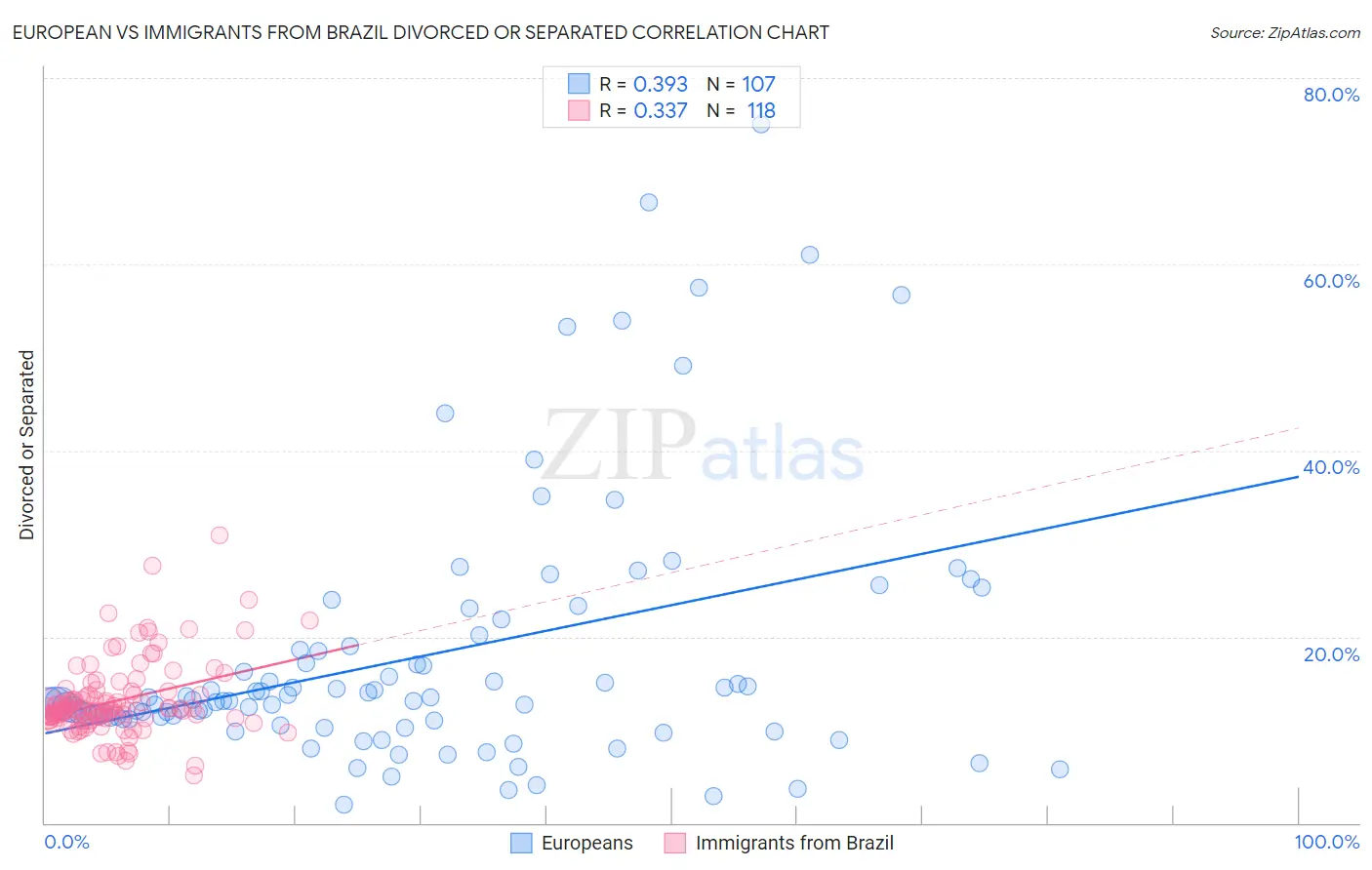 European vs Immigrants from Brazil Divorced or Separated