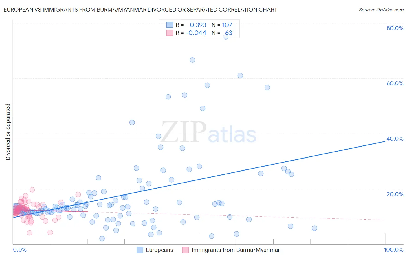 European vs Immigrants from Burma/Myanmar Divorced or Separated
