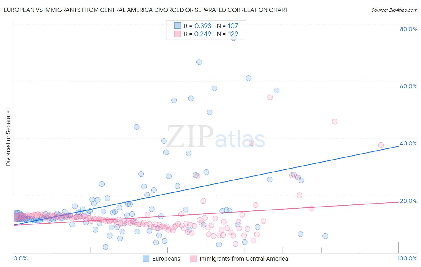 European vs Immigrants from Central America Divorced or Separated