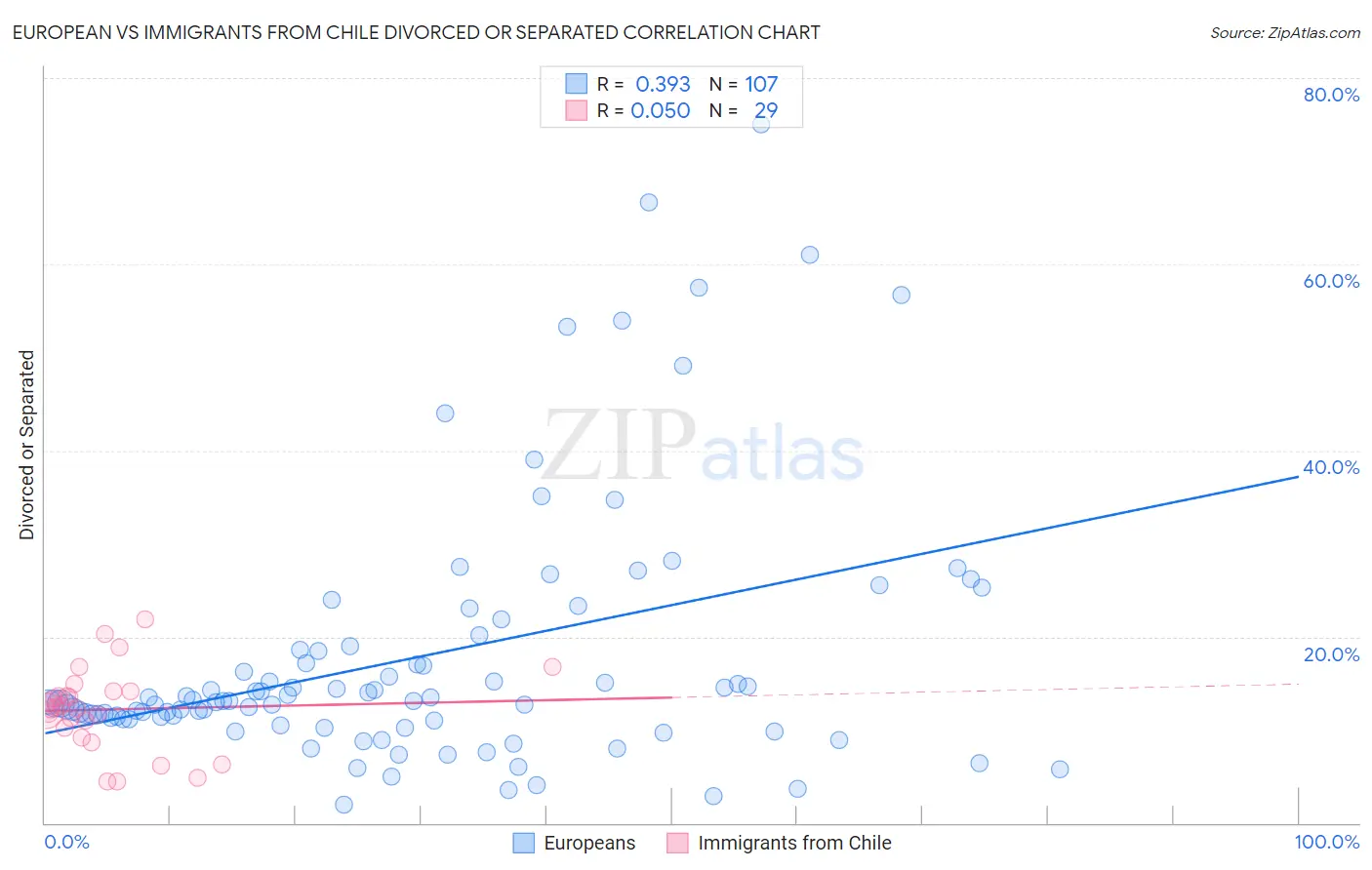 European vs Immigrants from Chile Divorced or Separated