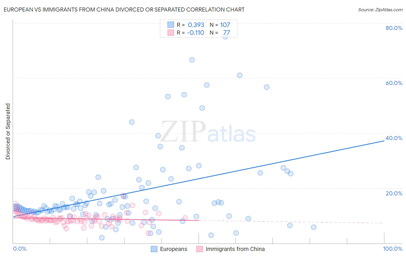 European vs Immigrants from China Divorced or Separated