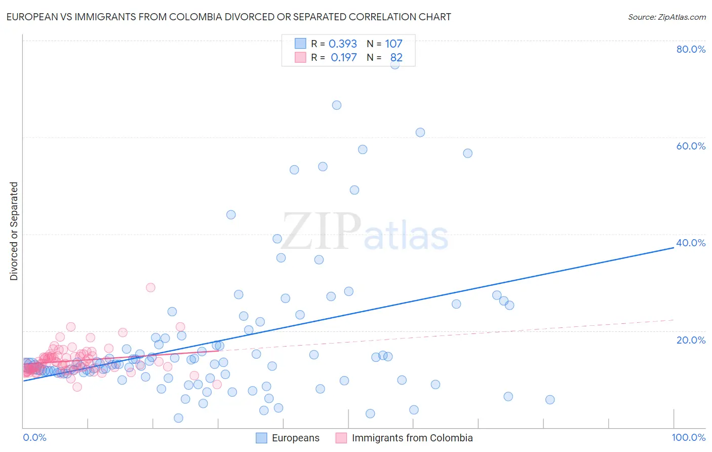 European vs Immigrants from Colombia Divorced or Separated