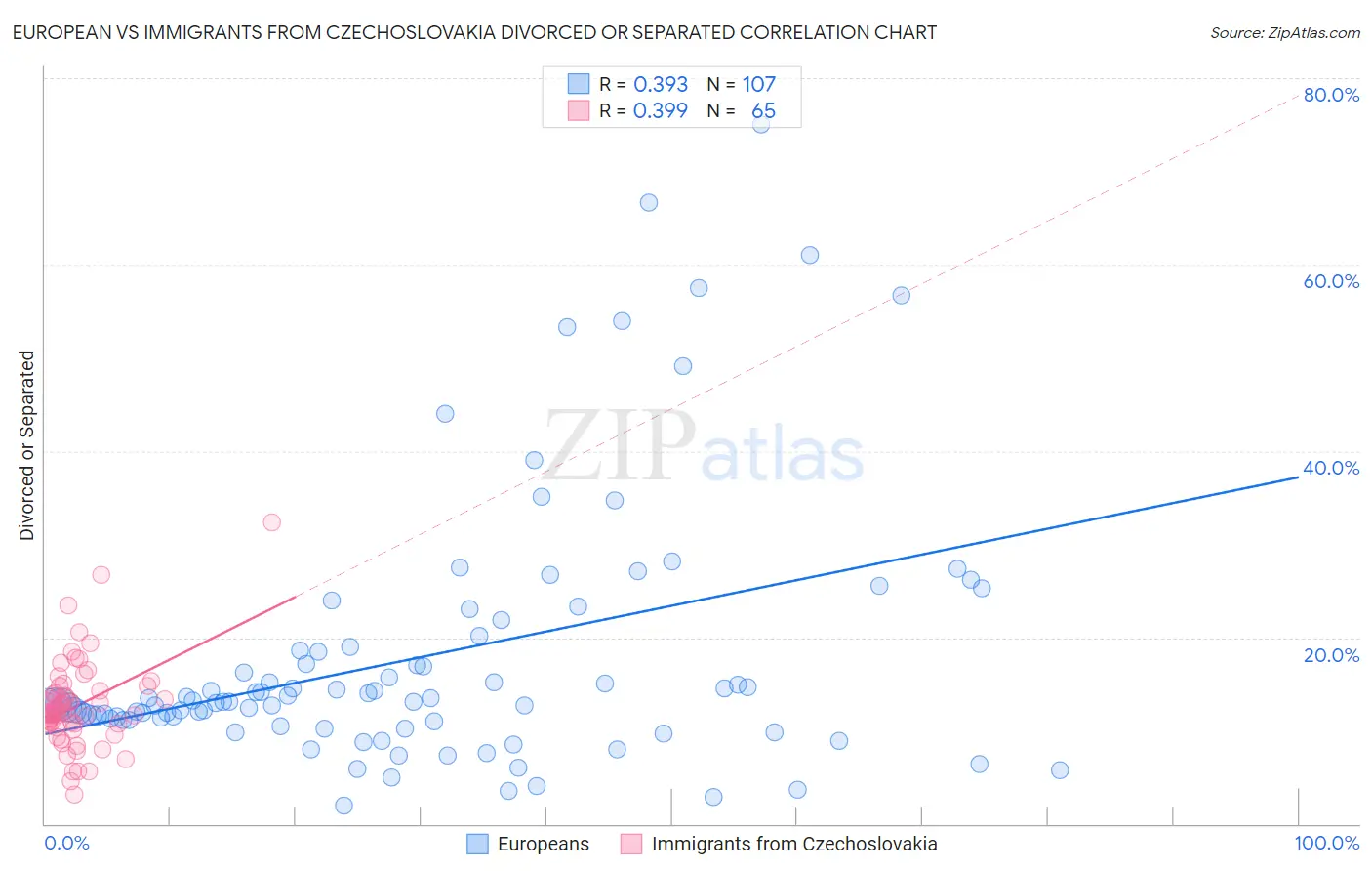 European vs Immigrants from Czechoslovakia Divorced or Separated
