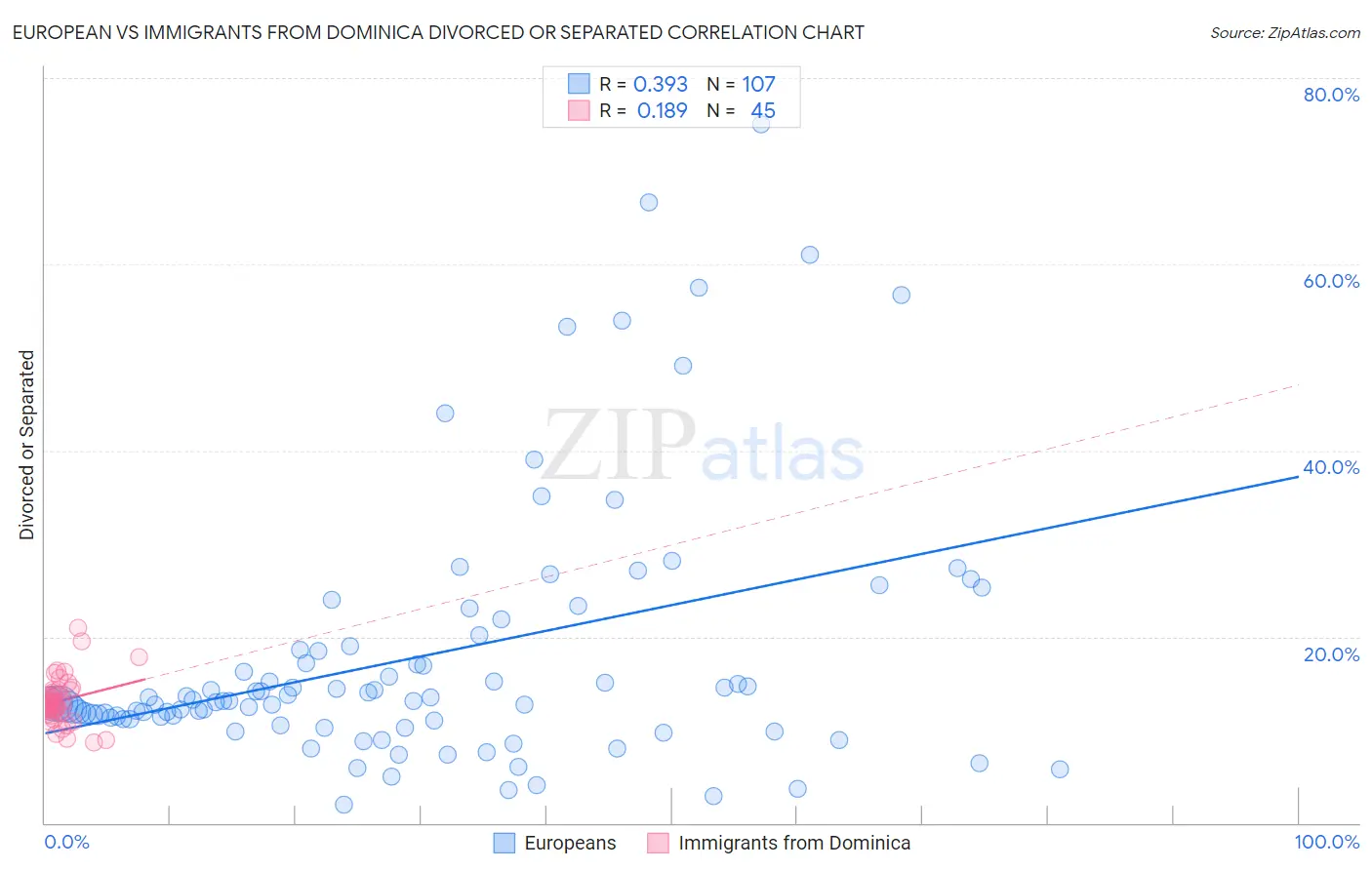 European vs Immigrants from Dominica Divorced or Separated