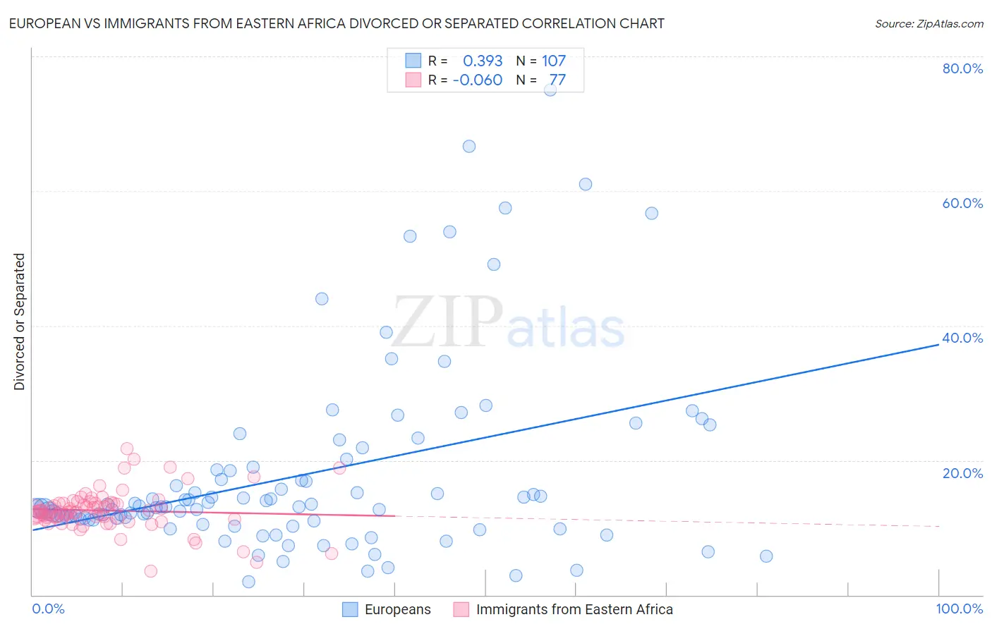 European vs Immigrants from Eastern Africa Divorced or Separated