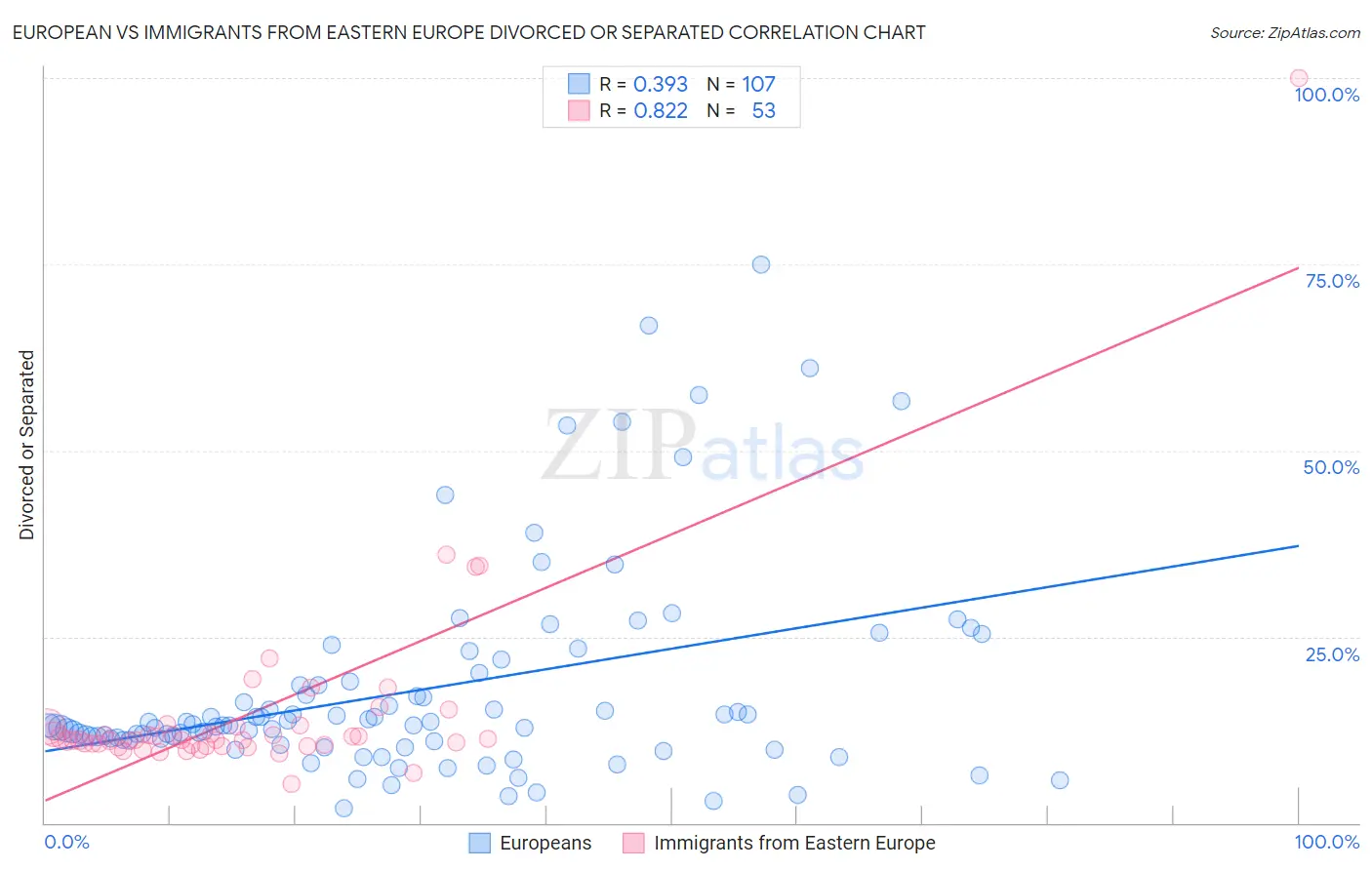 European vs Immigrants from Eastern Europe Divorced or Separated