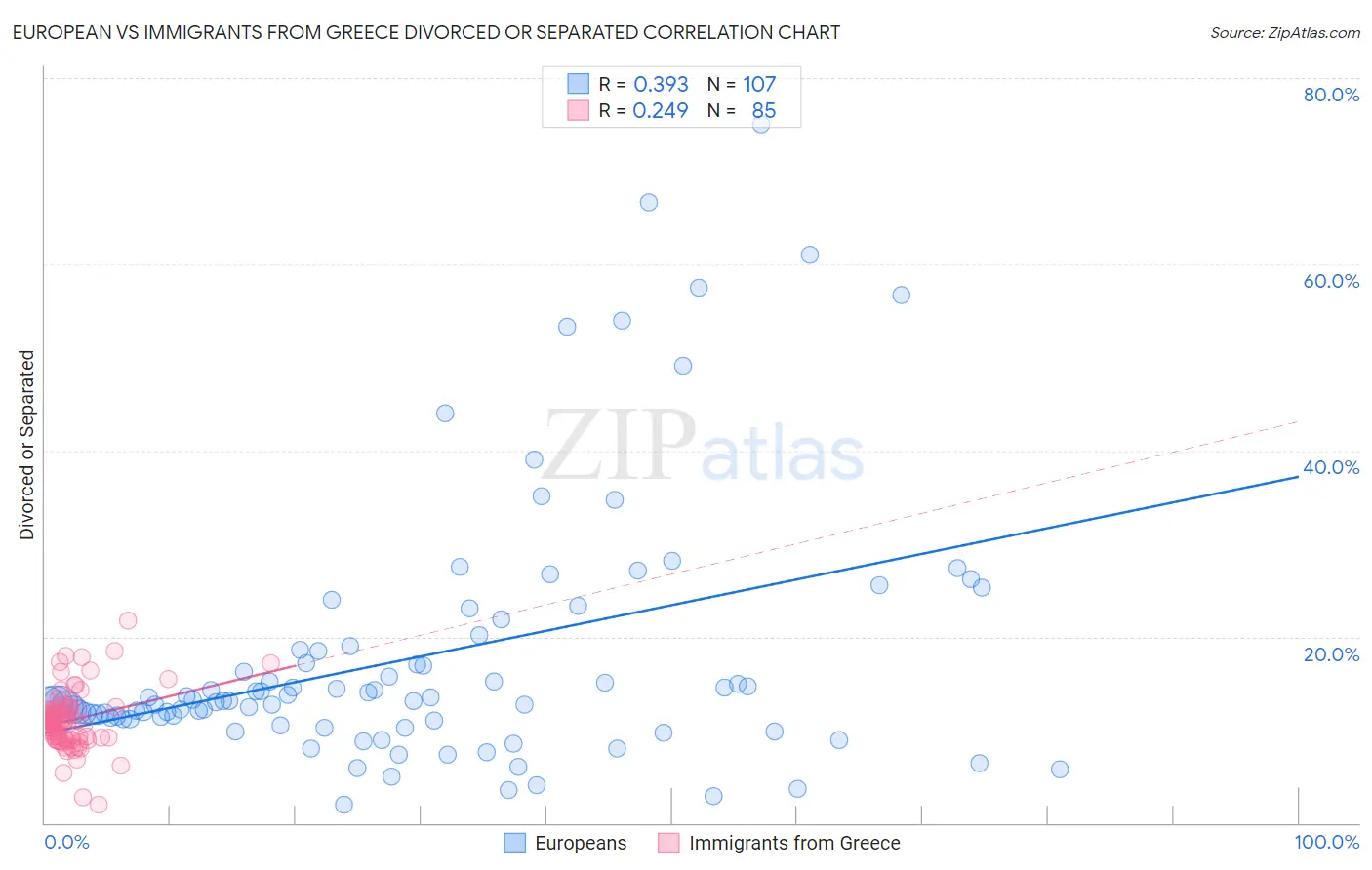 European vs Immigrants from Greece Divorced or Separated