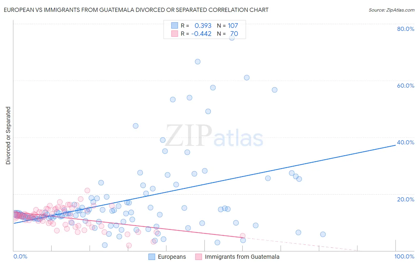 European vs Immigrants from Guatemala Divorced or Separated