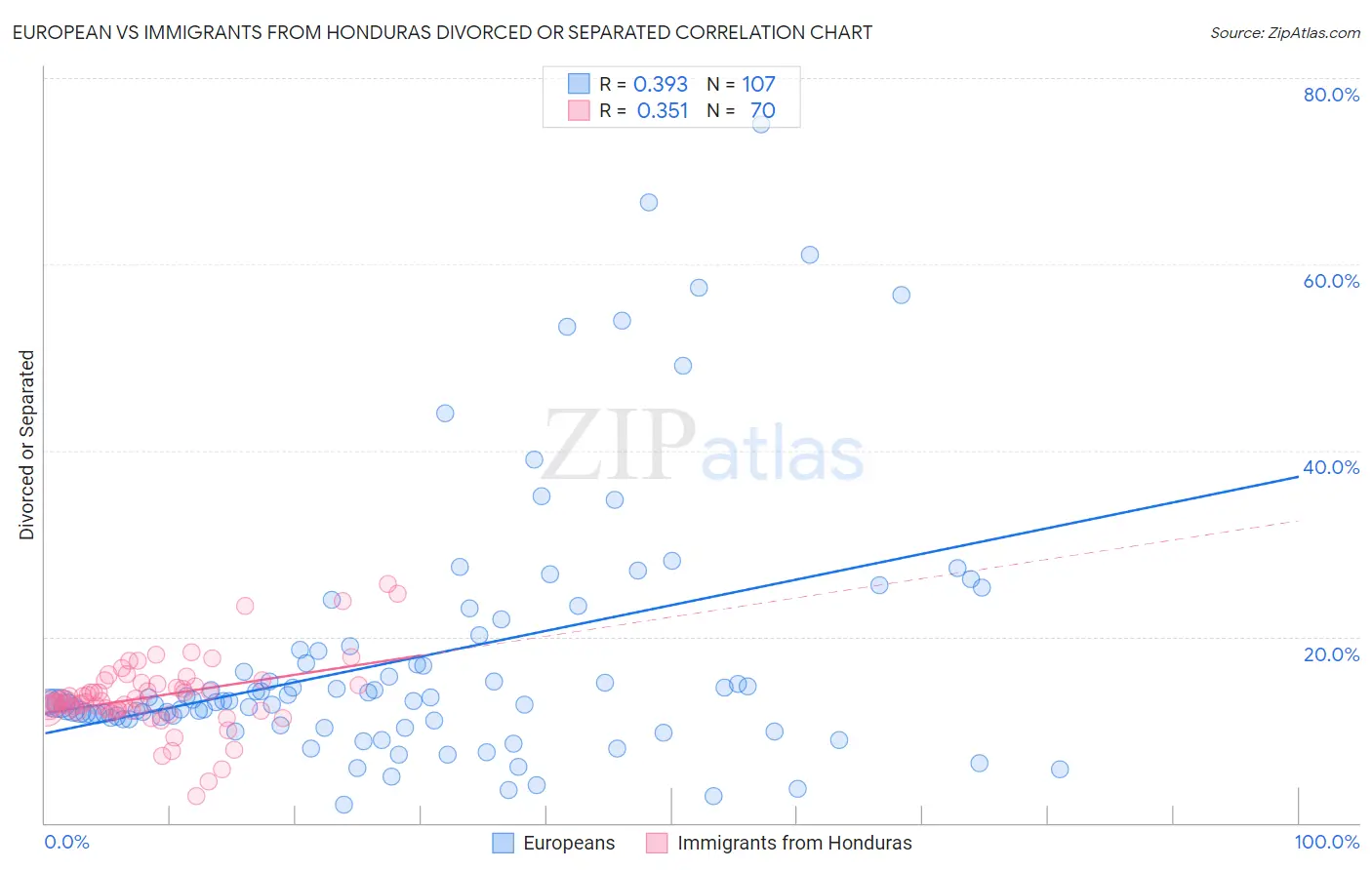 European vs Immigrants from Honduras Divorced or Separated