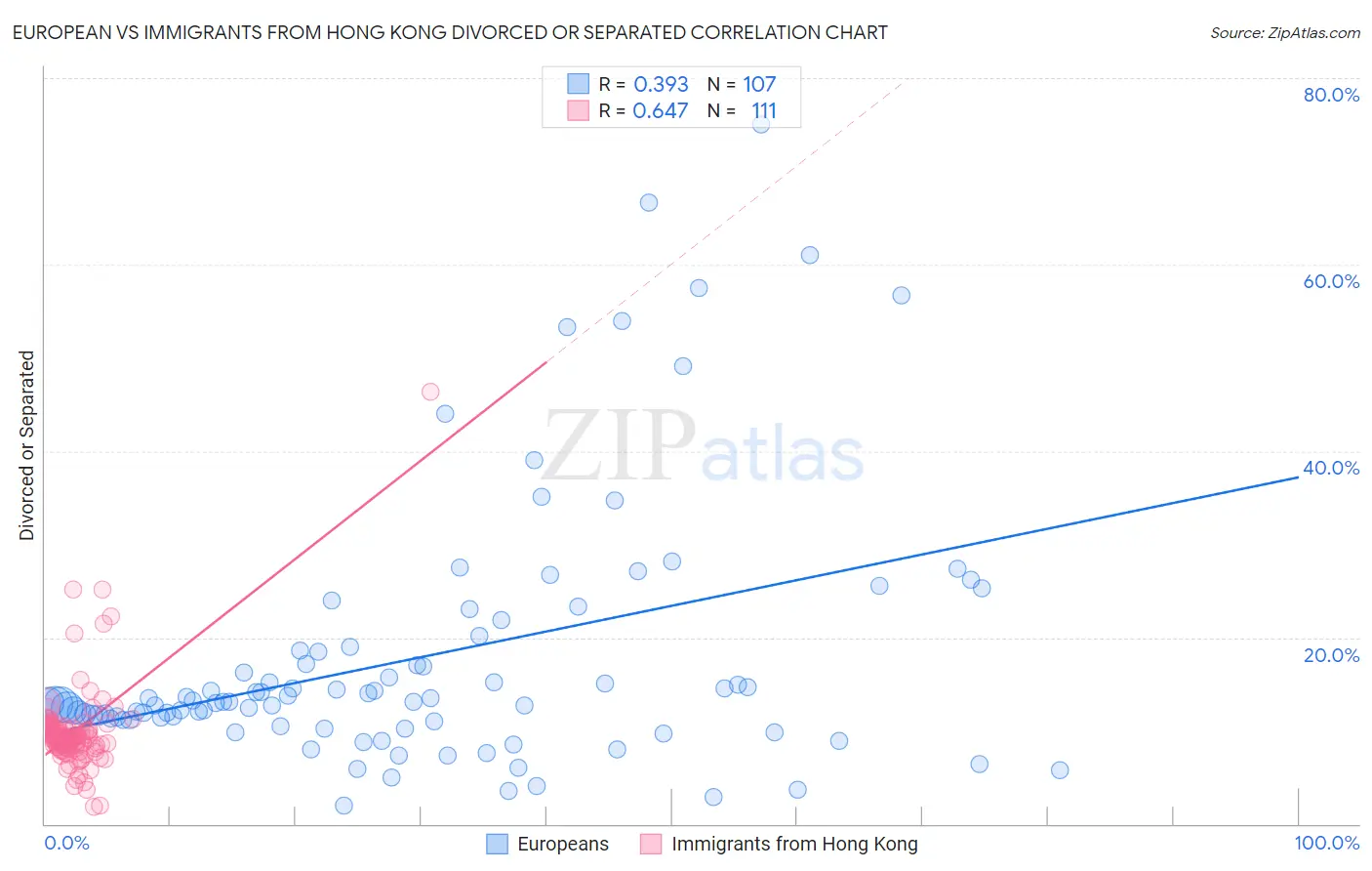European vs Immigrants from Hong Kong Divorced or Separated