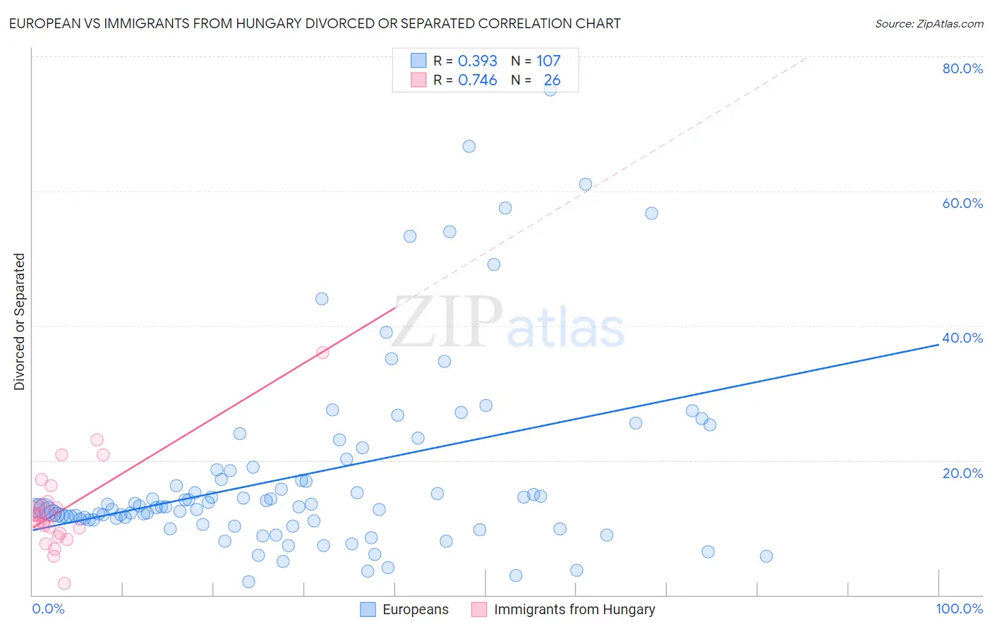 European vs Immigrants from Hungary Divorced or Separated