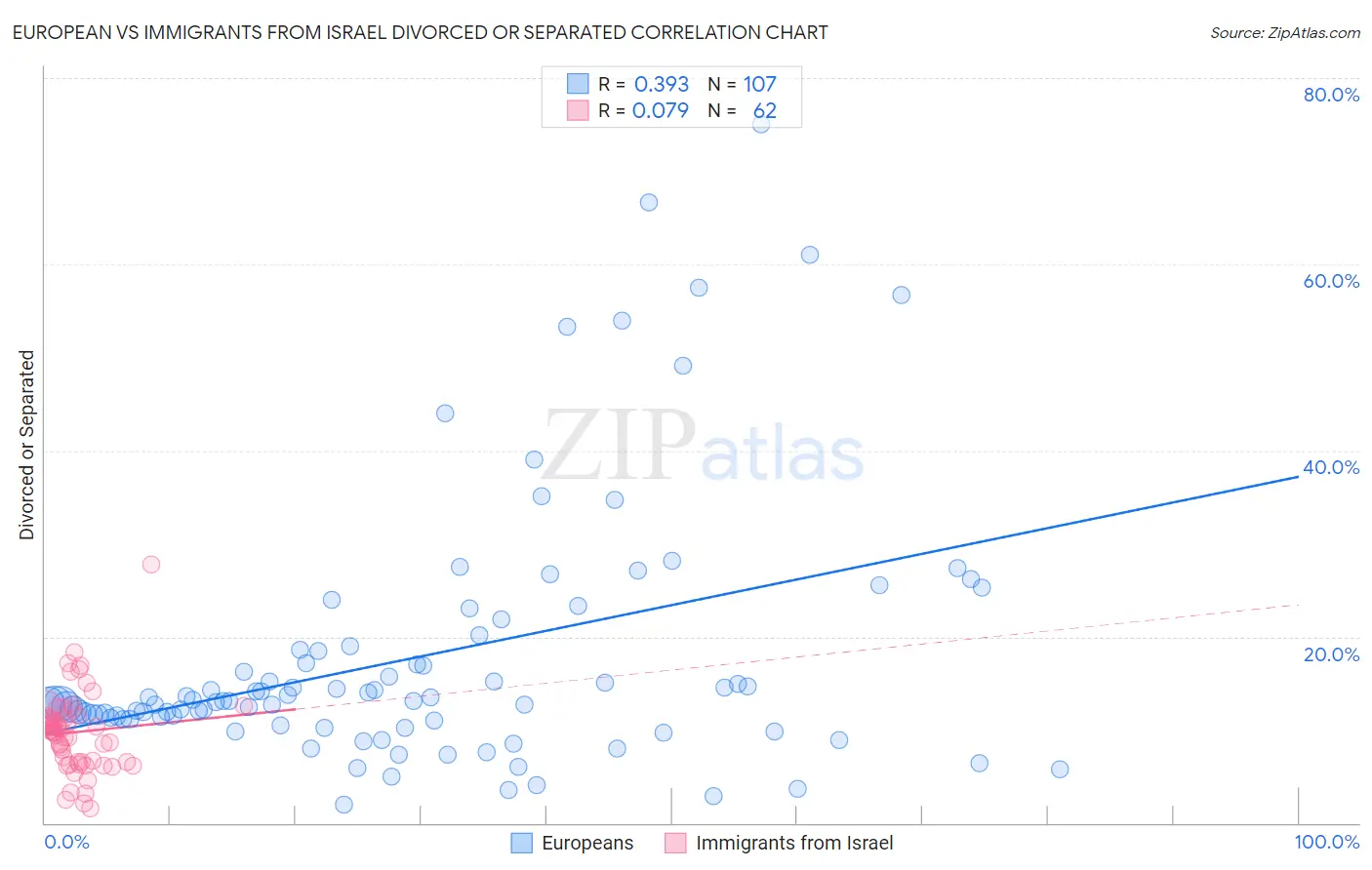 European vs Immigrants from Israel Divorced or Separated