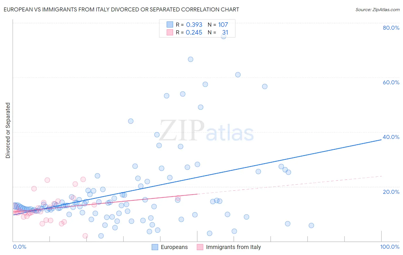 European vs Immigrants from Italy Divorced or Separated