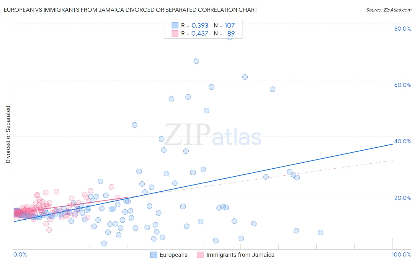 European vs Immigrants from Jamaica Divorced or Separated