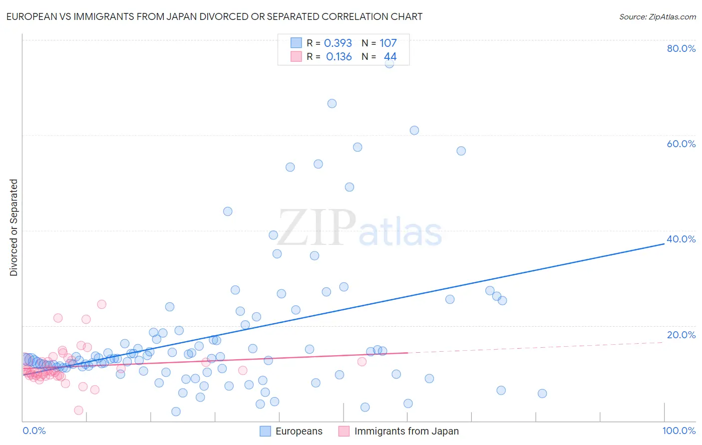 European vs Immigrants from Japan Divorced or Separated