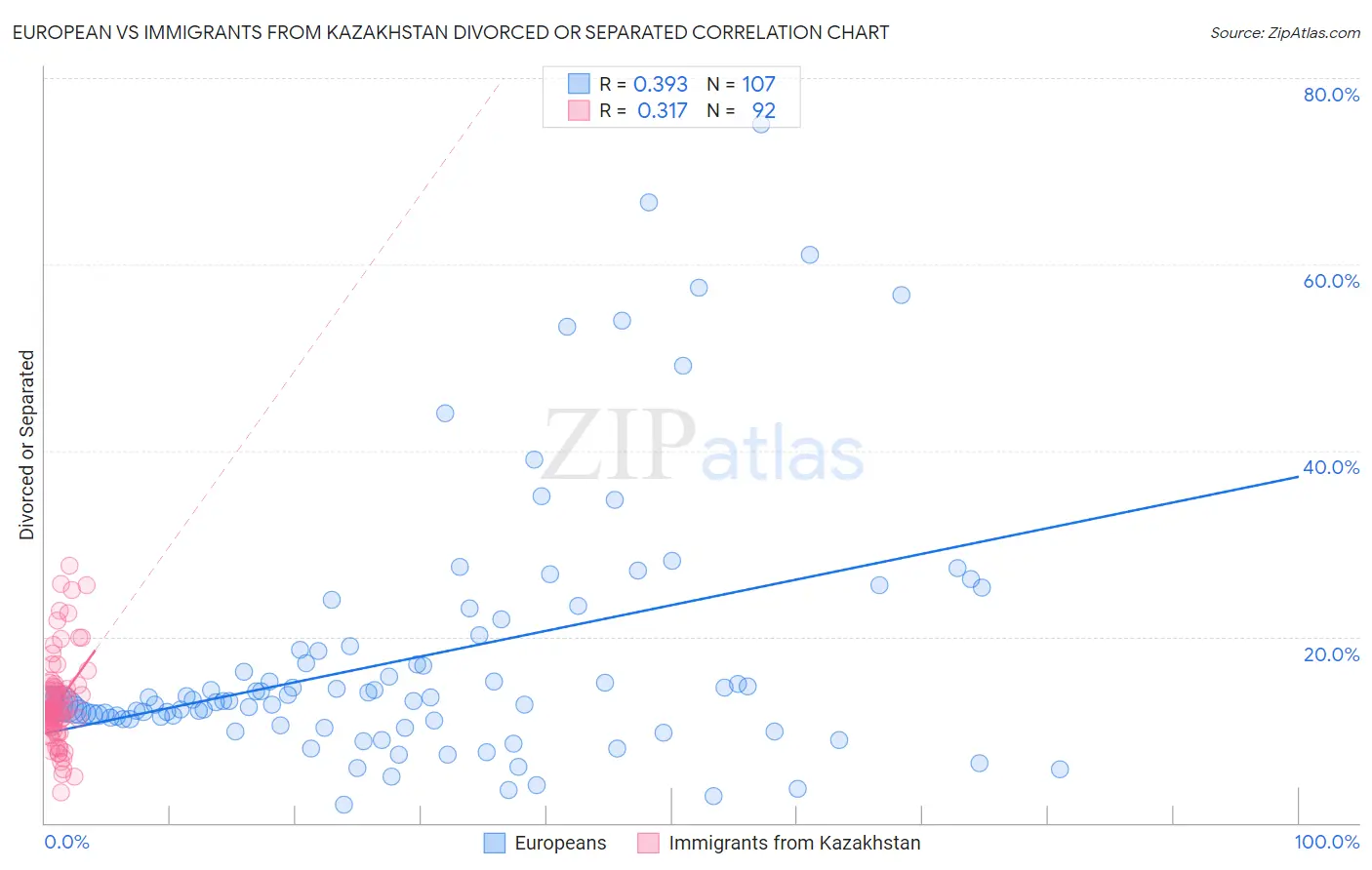 European vs Immigrants from Kazakhstan Divorced or Separated