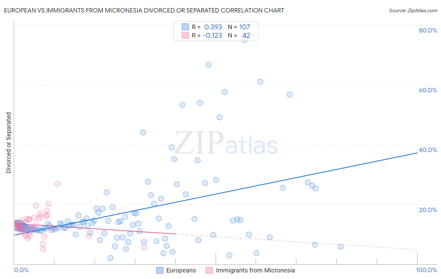 European vs Immigrants from Micronesia Divorced or Separated