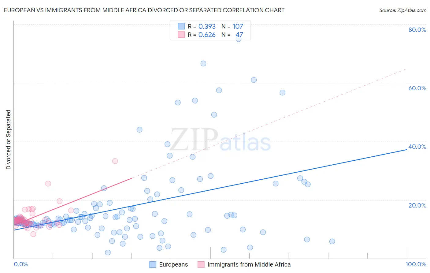 European vs Immigrants from Middle Africa Divorced or Separated