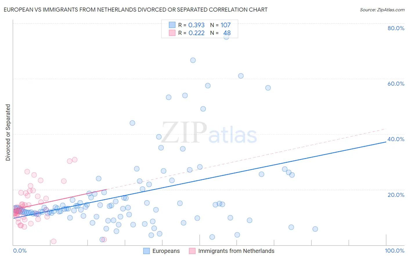European vs Immigrants from Netherlands Divorced or Separated