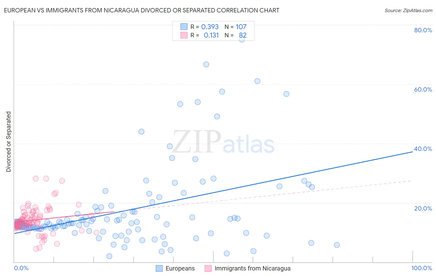 European vs Immigrants from Nicaragua Divorced or Separated