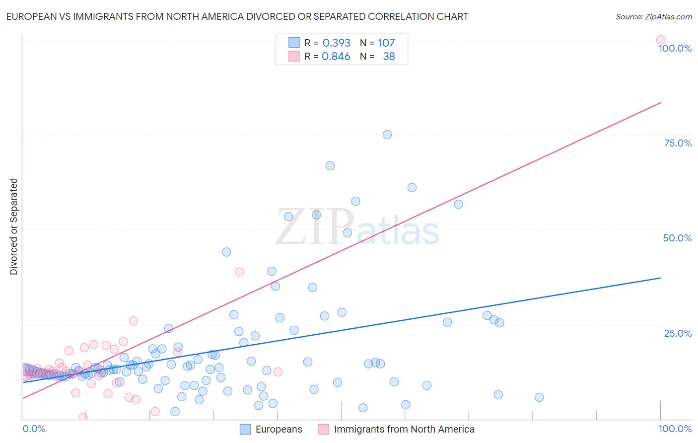 European vs Immigrants from North America Divorced or Separated