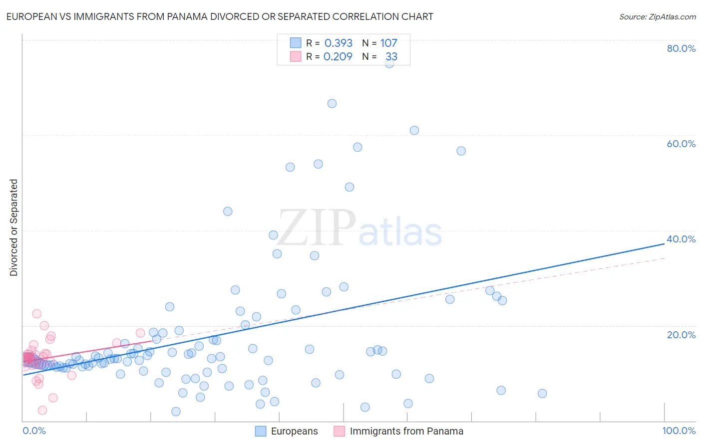 European vs Immigrants from Panama Divorced or Separated