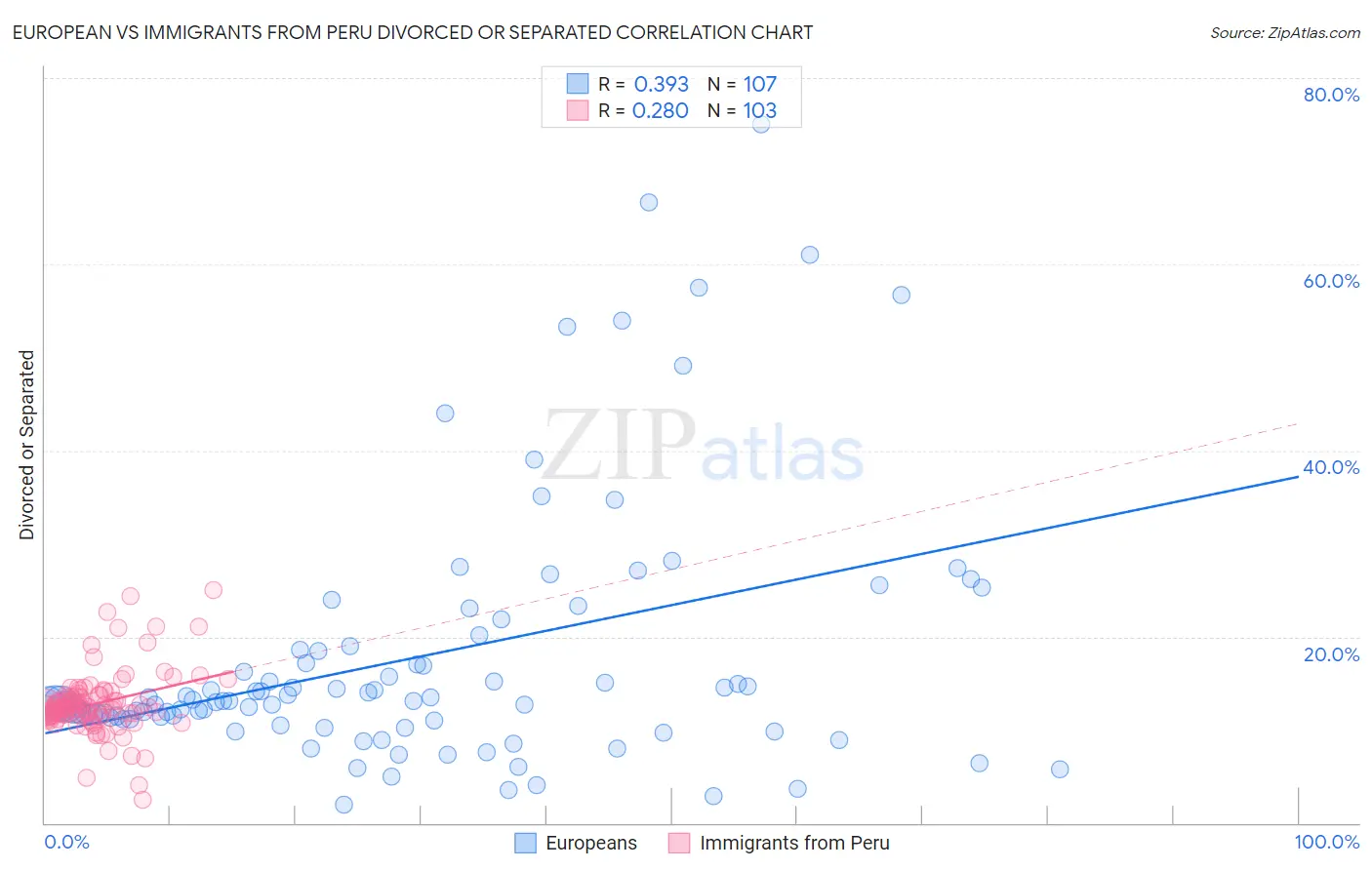 European vs Immigrants from Peru Divorced or Separated