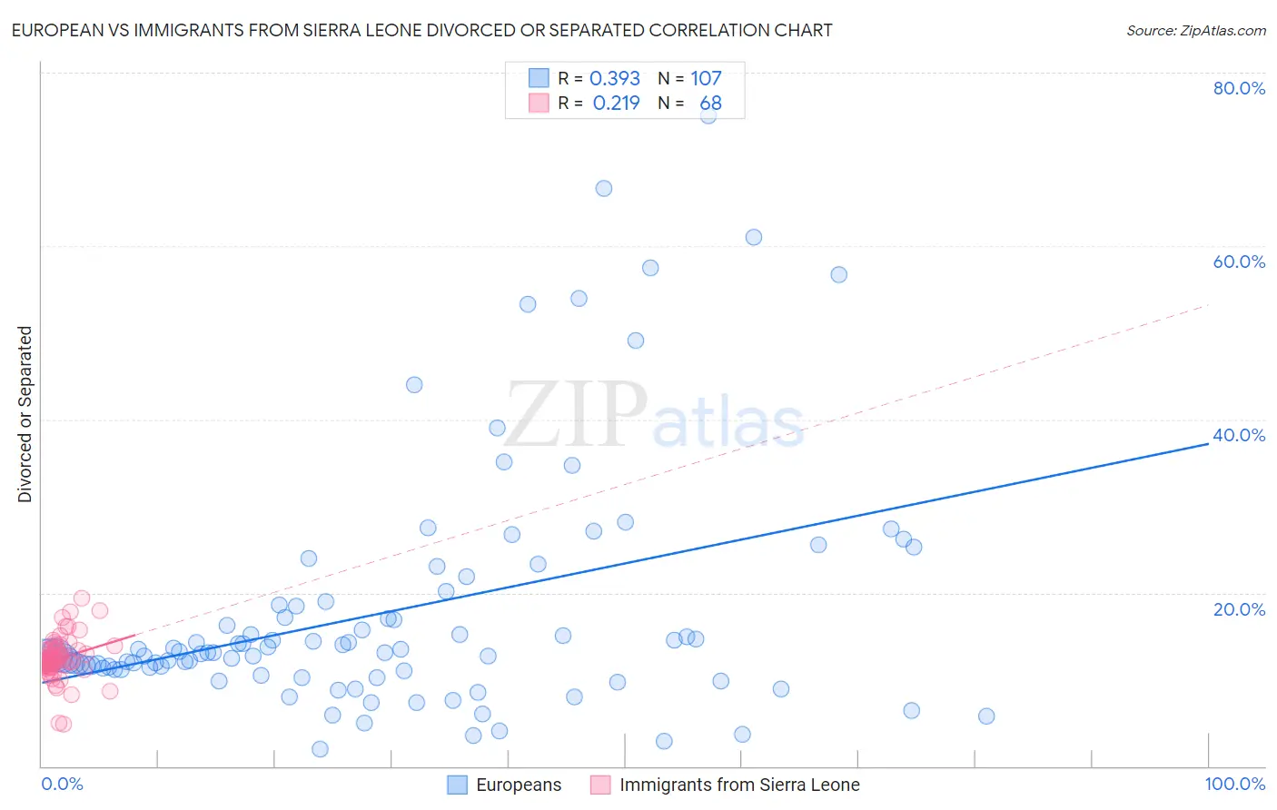 European vs Immigrants from Sierra Leone Divorced or Separated