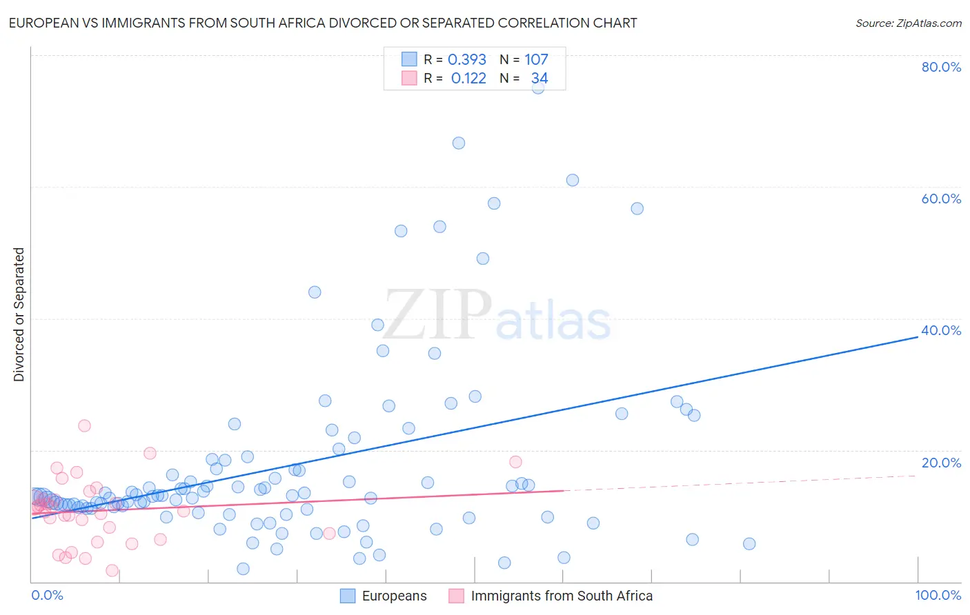 European vs Immigrants from South Africa Divorced or Separated