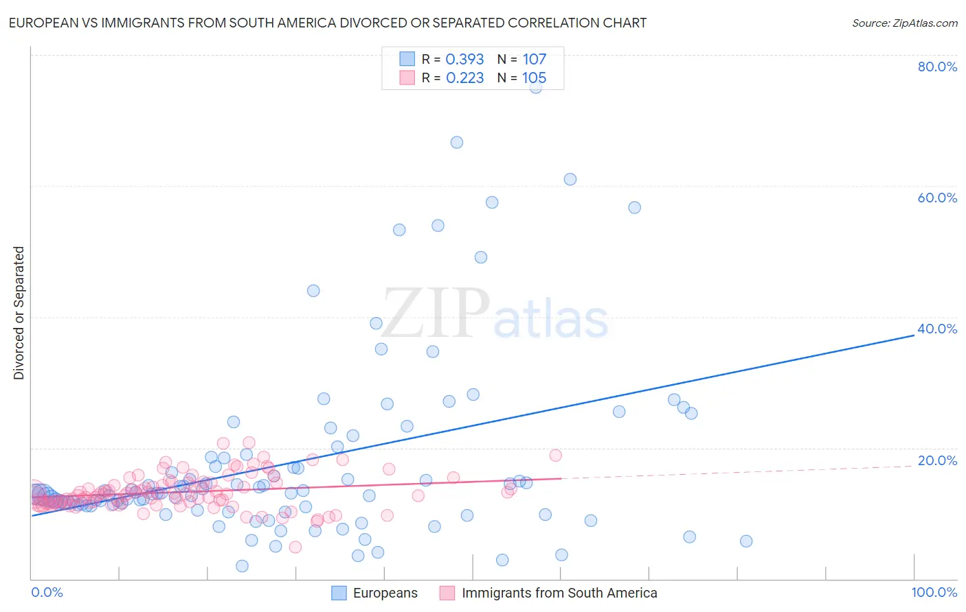 European vs Immigrants from South America Divorced or Separated