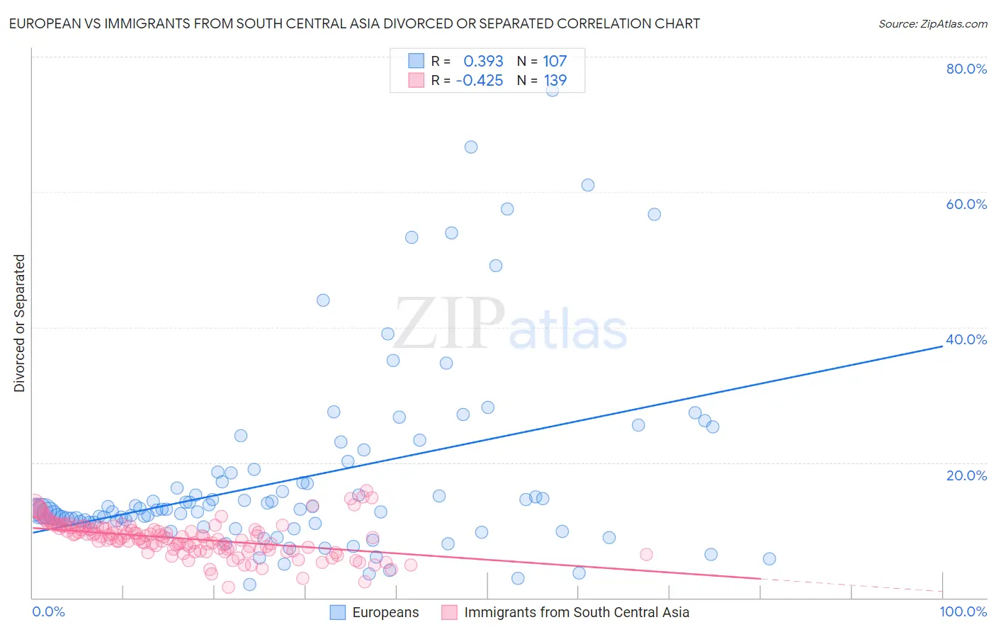 European vs Immigrants from South Central Asia Divorced or Separated
