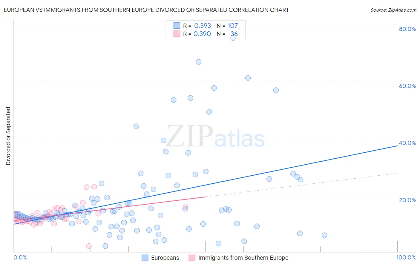European vs Immigrants from Southern Europe Divorced or Separated