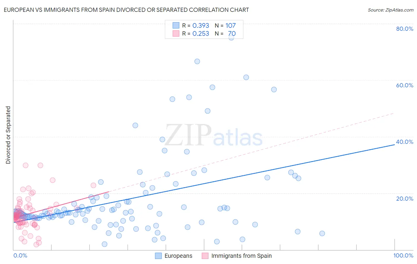 European vs Immigrants from Spain Divorced or Separated