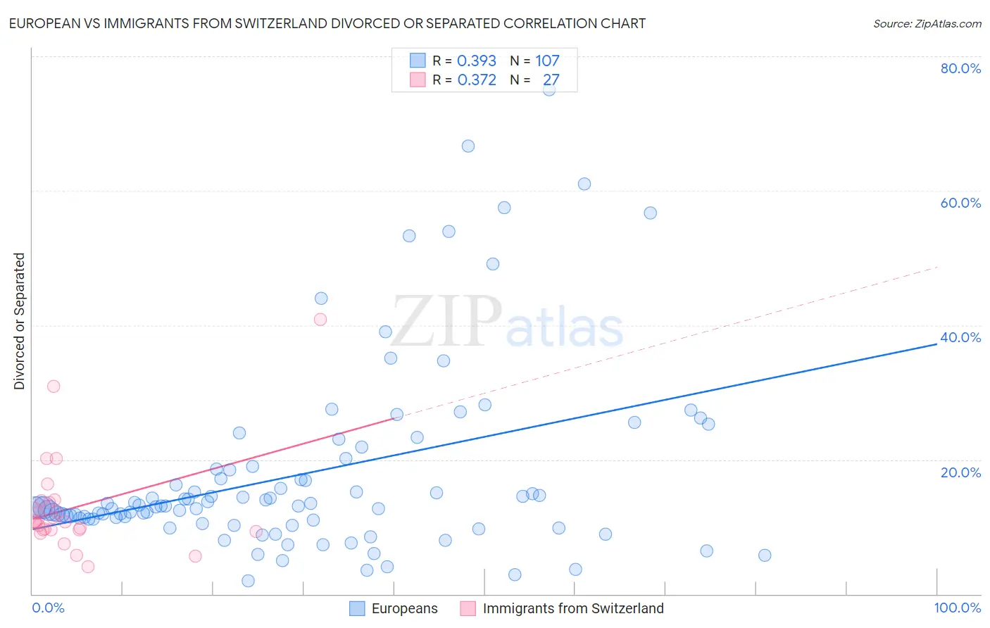 European vs Immigrants from Switzerland Divorced or Separated