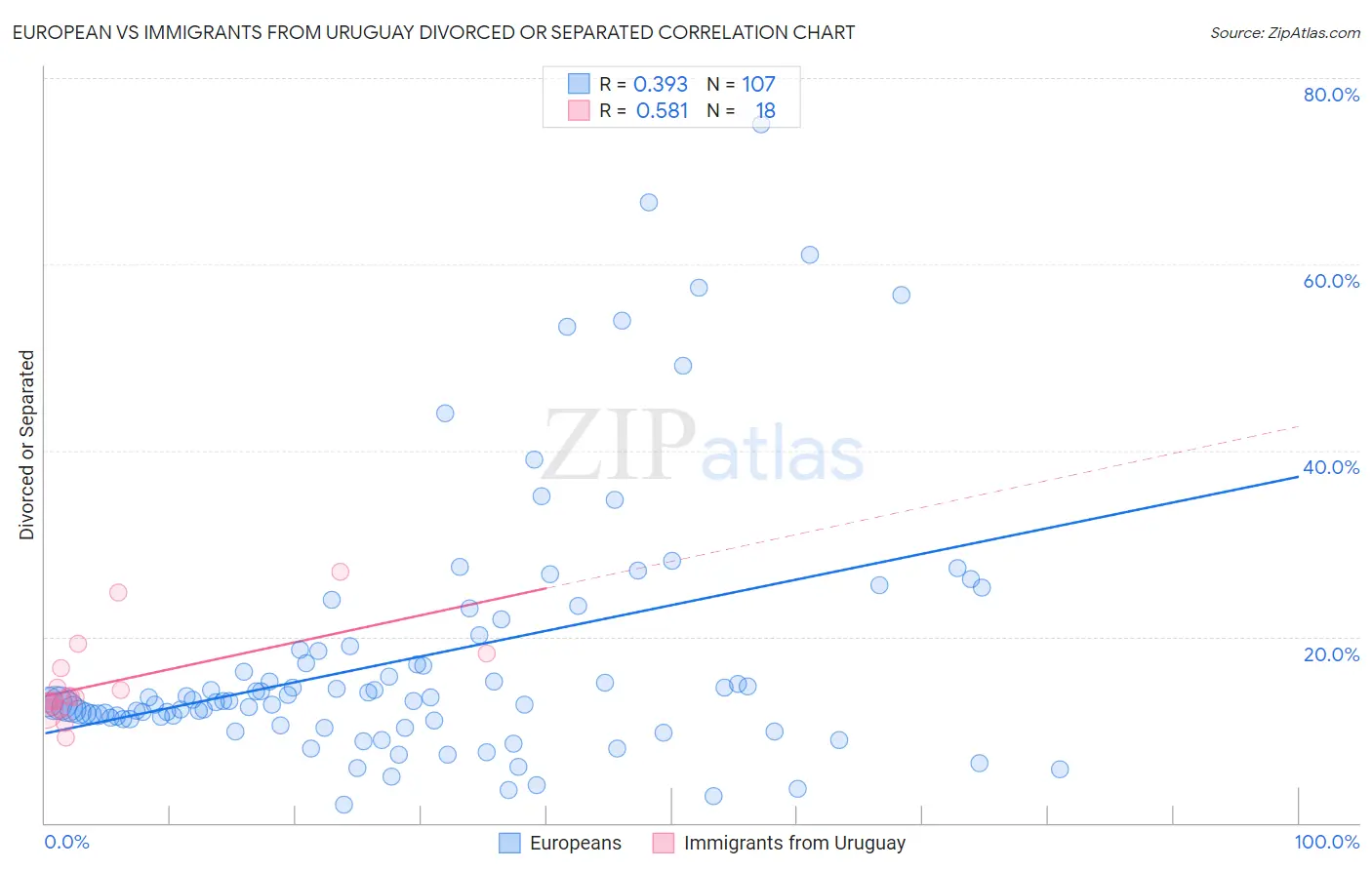 European vs Immigrants from Uruguay Divorced or Separated