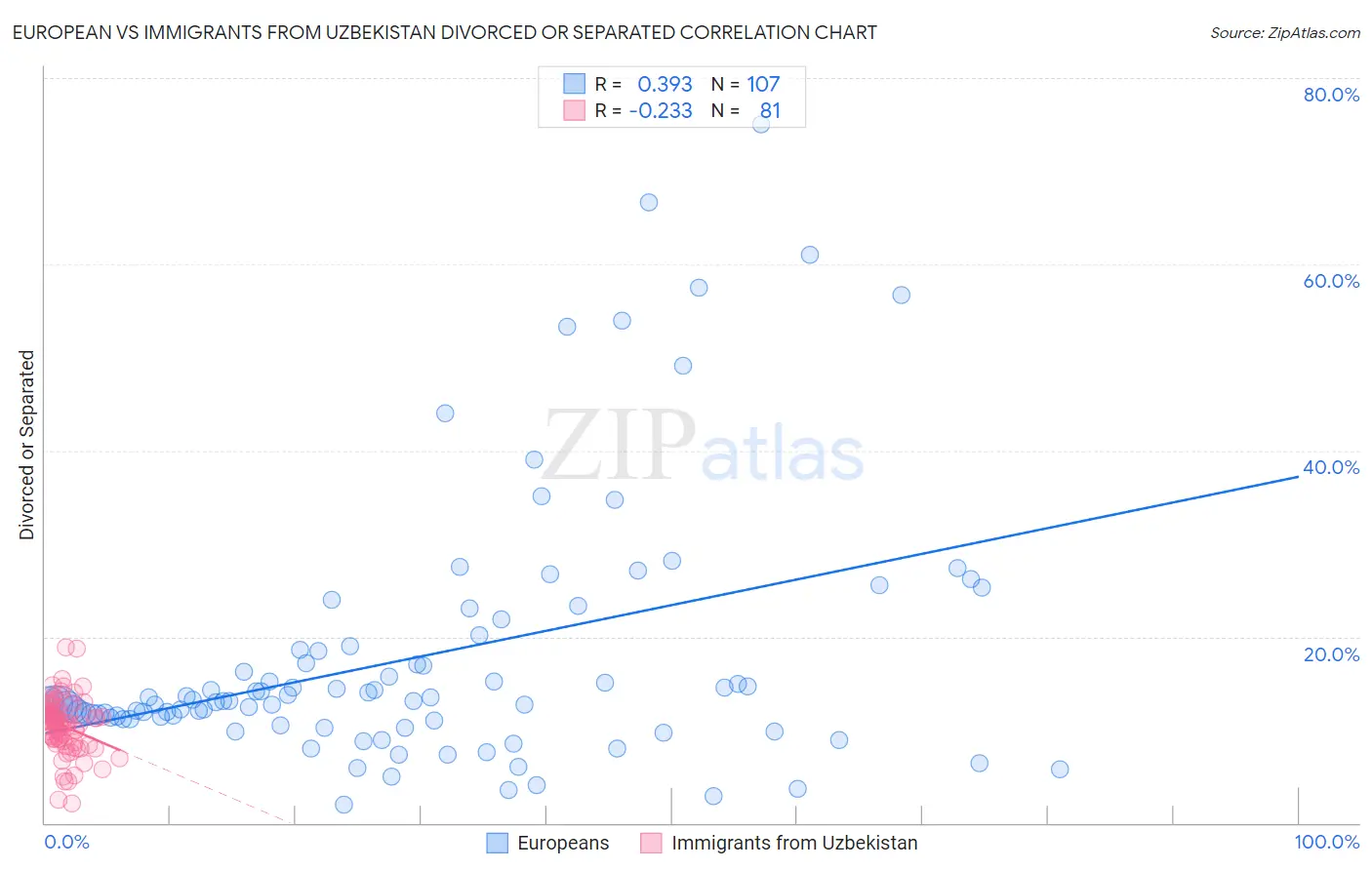 European vs Immigrants from Uzbekistan Divorced or Separated