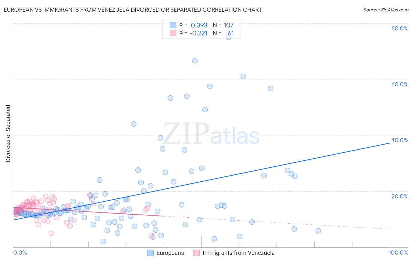 European vs Immigrants from Venezuela Divorced or Separated