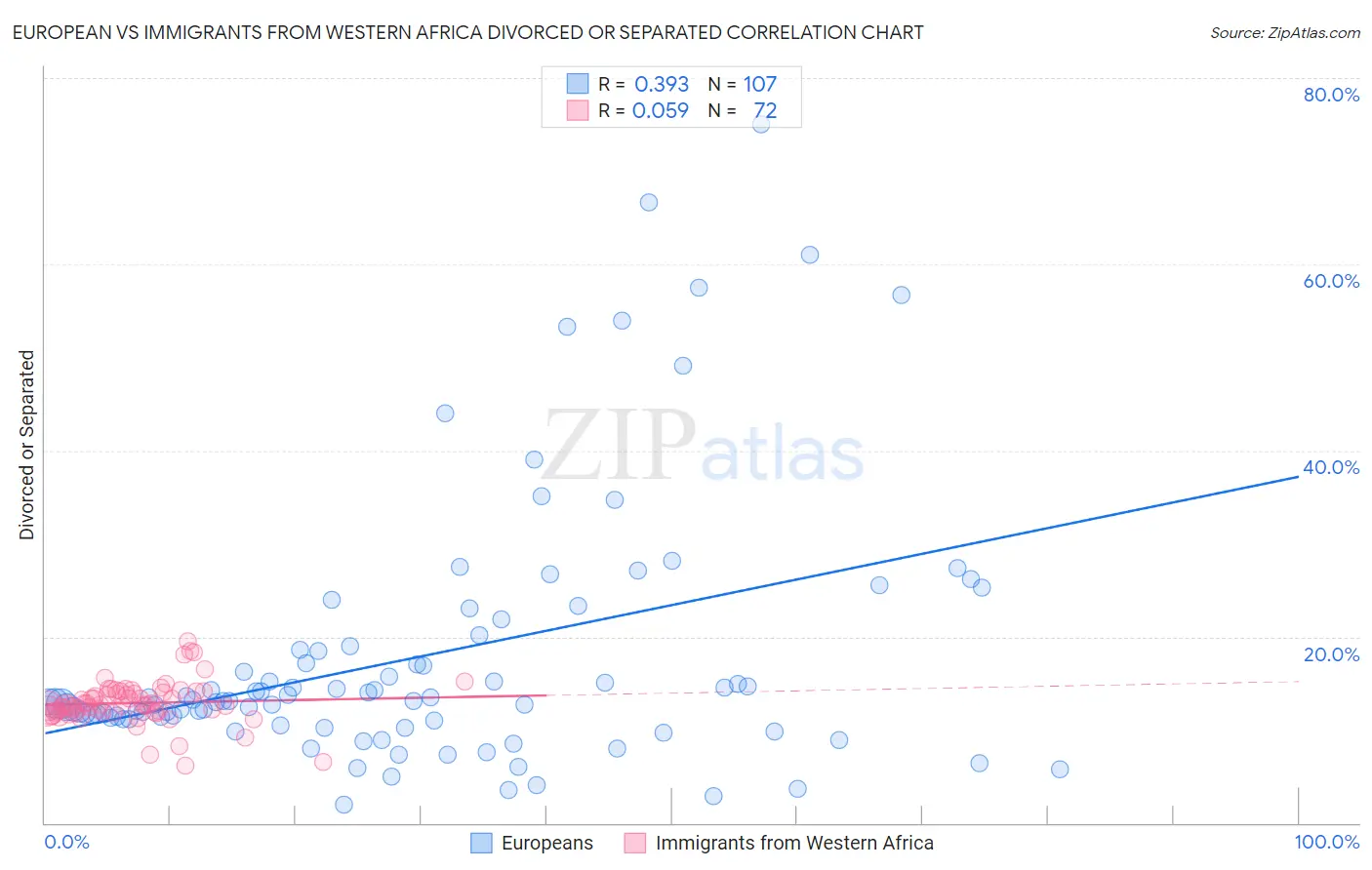 European vs Immigrants from Western Africa Divorced or Separated