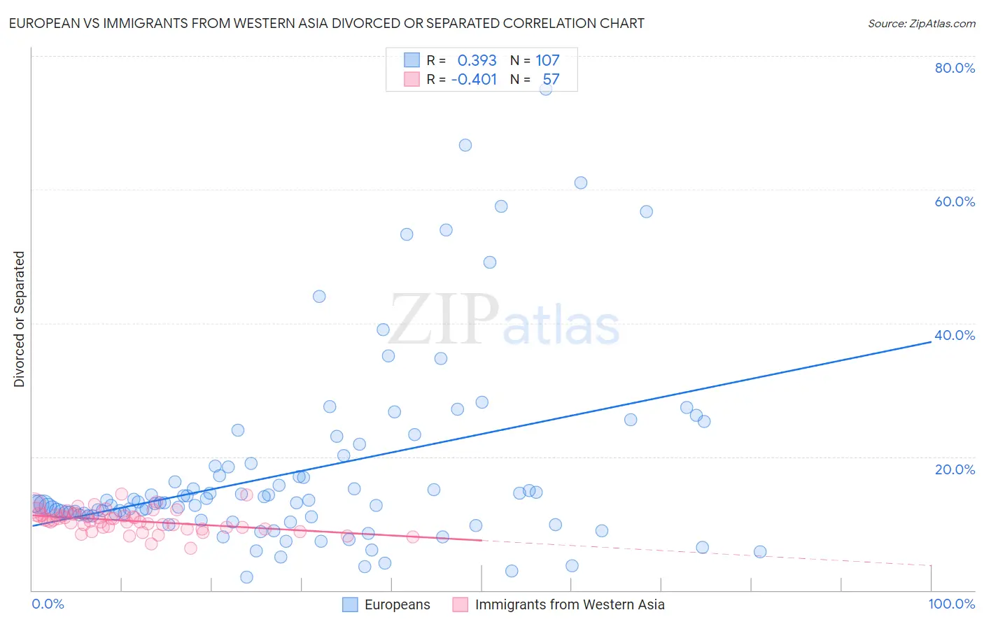 European vs Immigrants from Western Asia Divorced or Separated