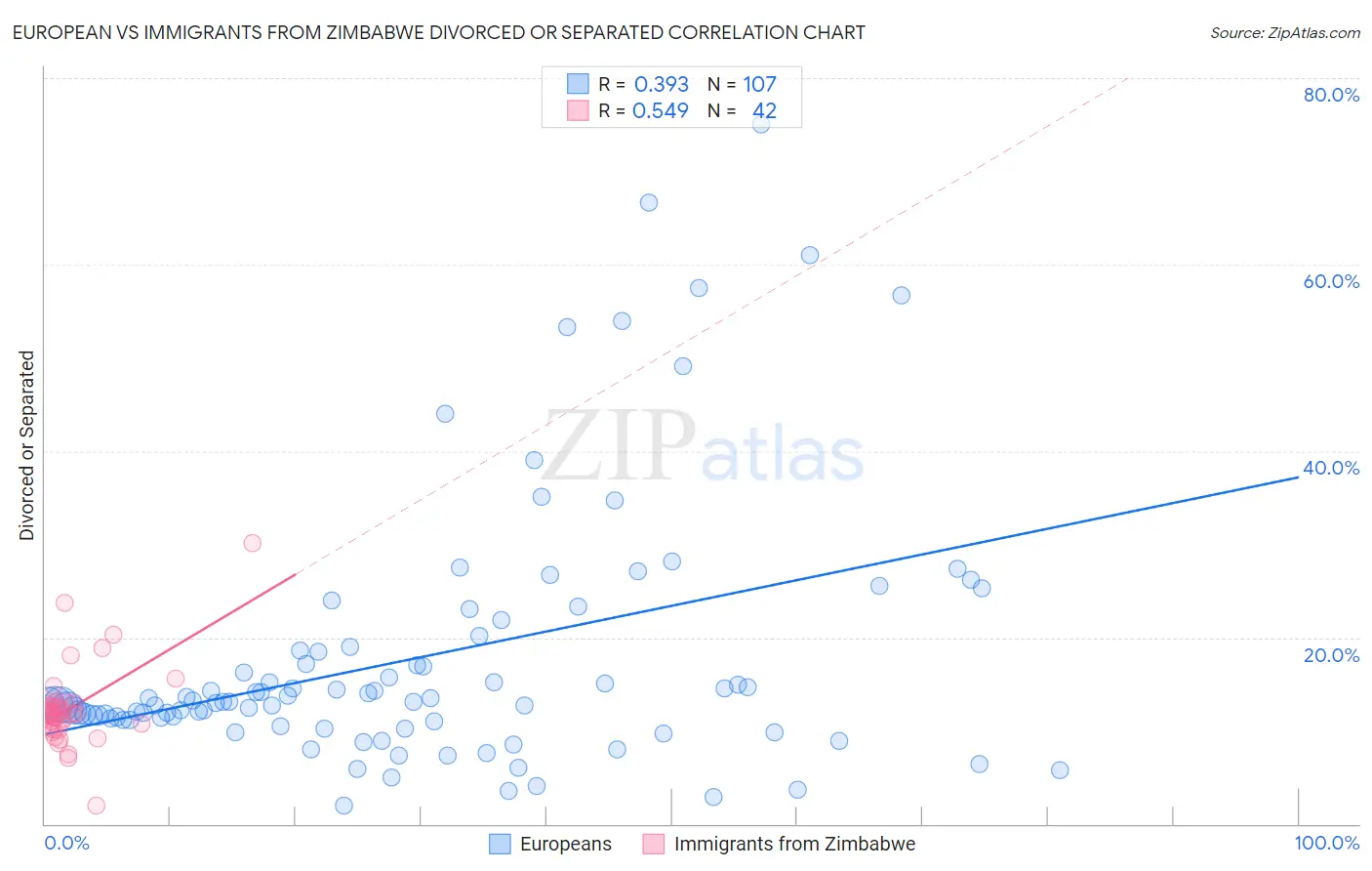 European vs Immigrants from Zimbabwe Divorced or Separated