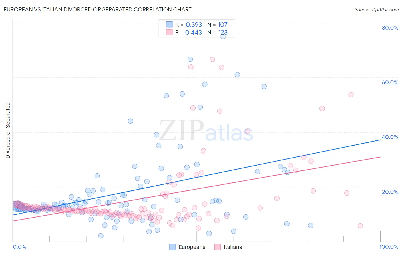 European vs Italian Divorced or Separated