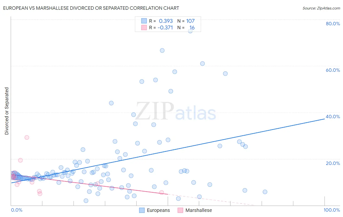 European vs Marshallese Divorced or Separated