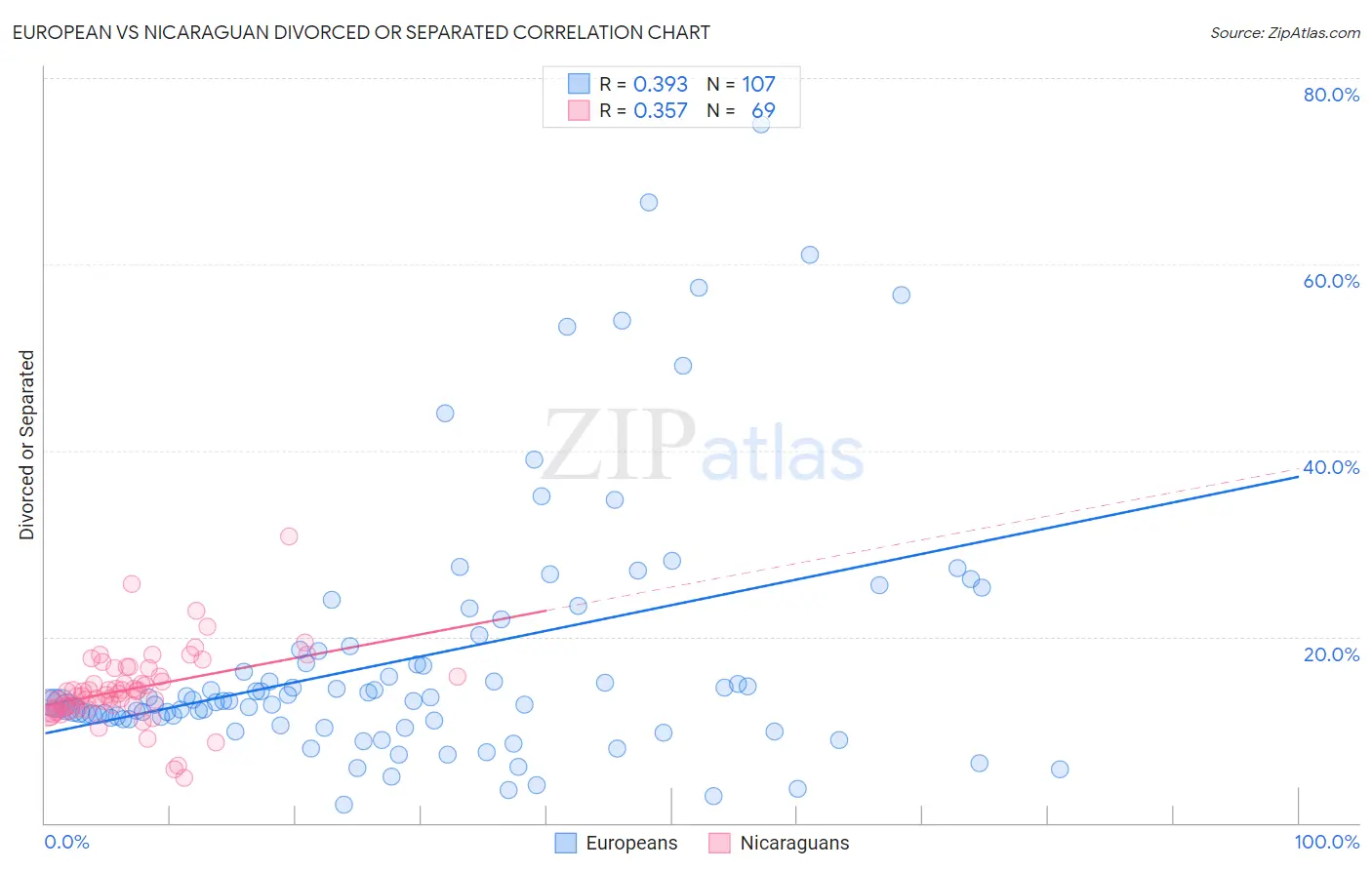 European vs Nicaraguan Divorced or Separated