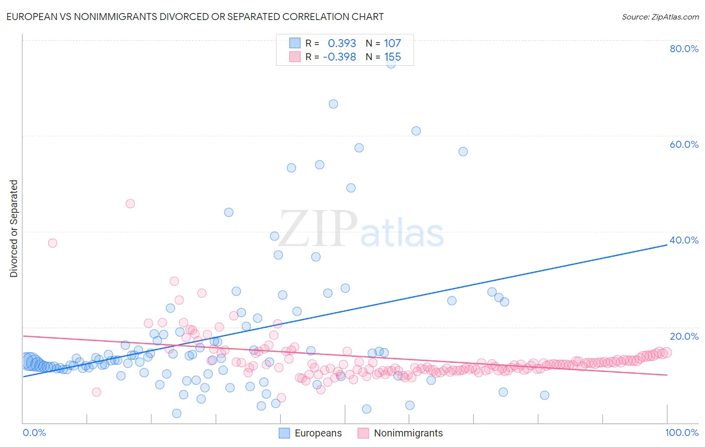 European vs Nonimmigrants Divorced or Separated